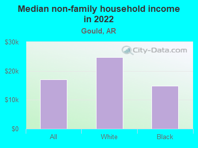 Median non-family household income in 2022