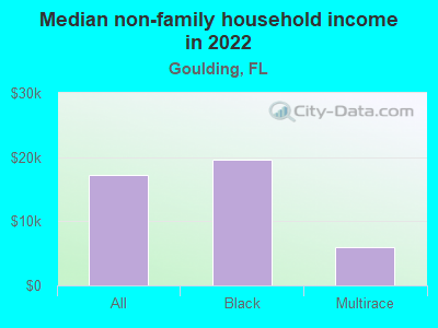 Median non-family household income in 2022