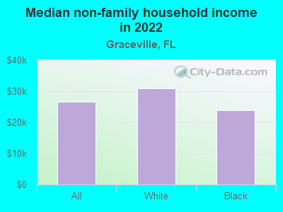 Median non-family household income in 2022