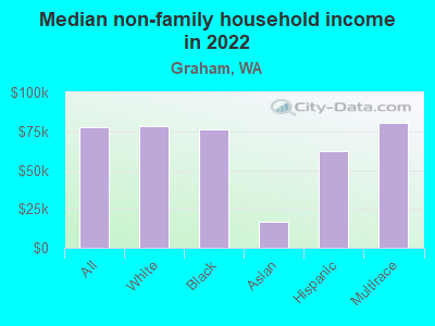 Median non-family household income in 2022