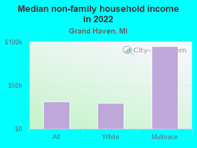 Median non-family household income in 2022