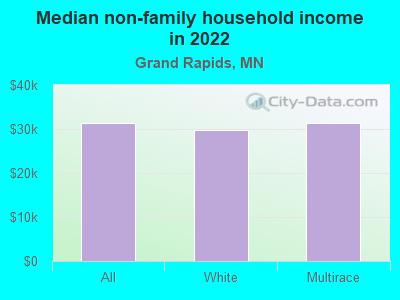 Median non-family household income in 2022