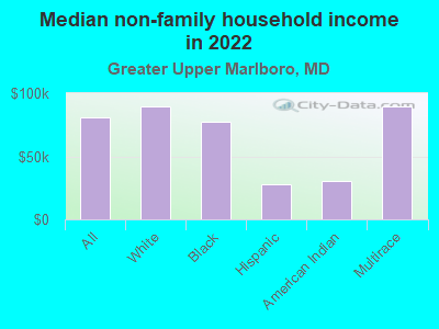 Median non-family household income in 2022