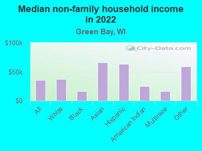 Median non-family household income in 2022