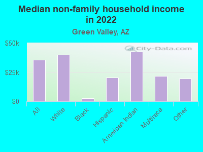 Median non-family household income in 2022