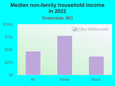 Median non-family household income in 2022