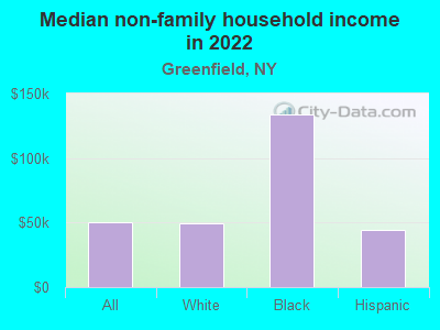 Median non-family household income in 2022