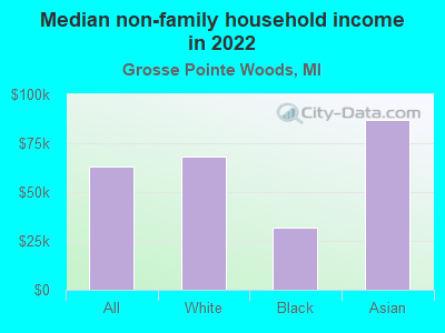 Median non-family household income in 2022