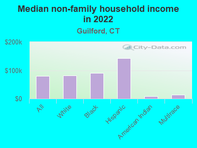 Median non-family household income in 2022