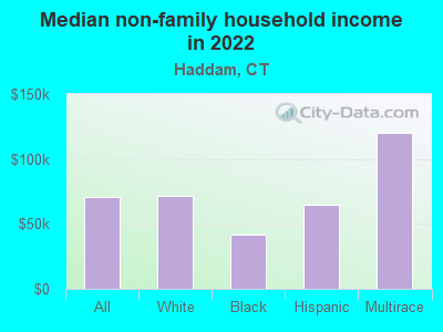 Median non-family household income in 2022