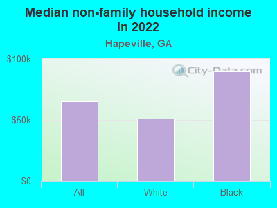 Median non-family household income in 2022