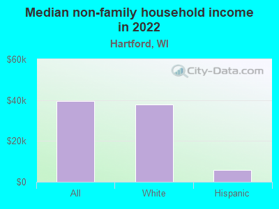 Median non-family household income in 2022