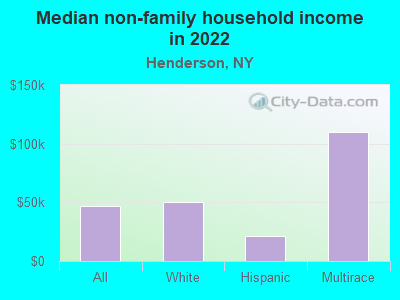 Median non-family household income in 2022