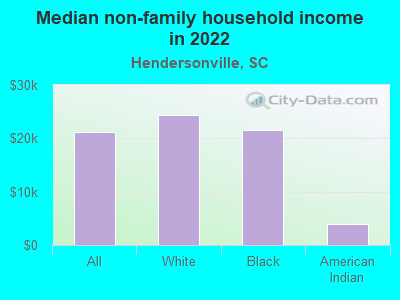 Median non-family household income in 2022