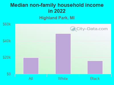 Median non-family household income in 2022