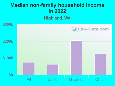 Median non-family household income in 2022