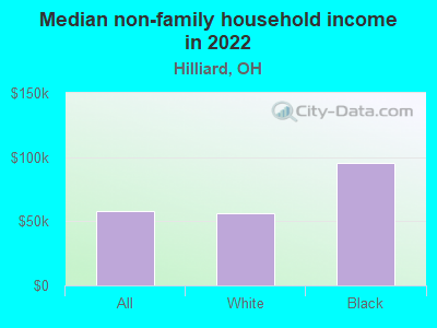 Median non-family household income in 2022