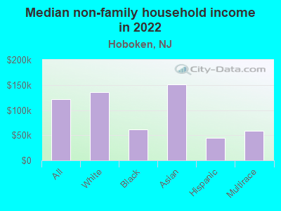 Median non-family household income in 2022