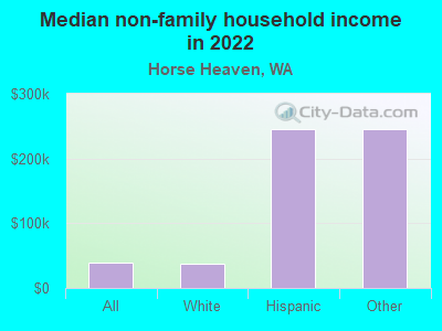 Median non-family household income in 2022