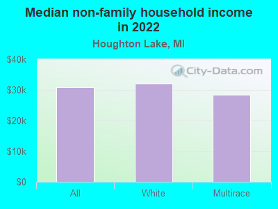 Median non-family household income in 2022