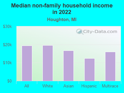 Median non-family household income in 2022