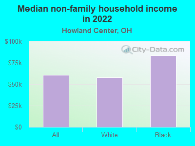 Median non-family household income in 2022