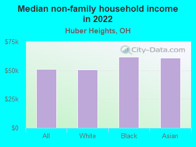 Median non-family household income in 2022