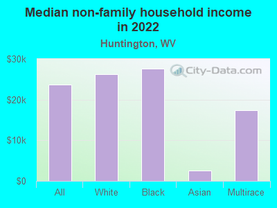 Median non-family household income in 2022