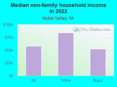 Median non-family household income in 2022