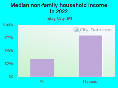 Median non-family household income in 2022