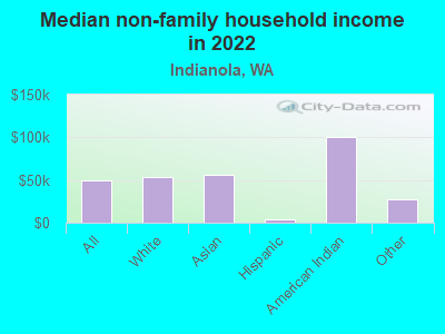 Median non-family household income in 2022