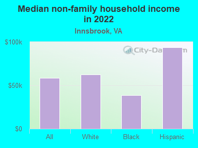 Median non-family household income in 2022