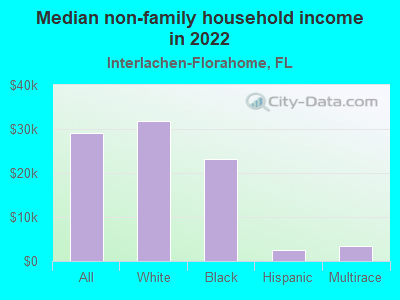 Median non-family household income in 2022