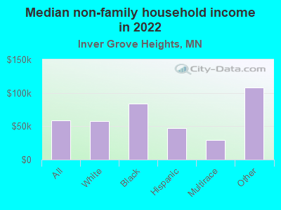 Median non-family household income in 2022