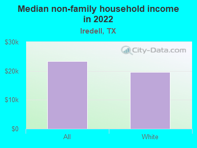 Median non-family household income in 2022