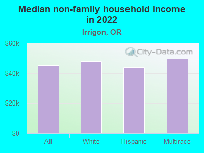 Median non-family household income in 2022