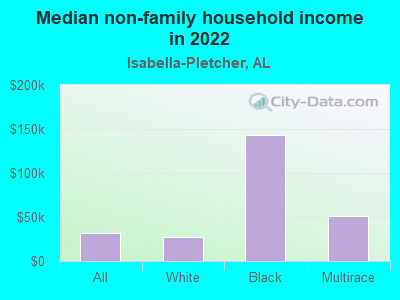 Median non-family household income in 2022