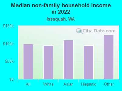 Median non-family household income in 2022