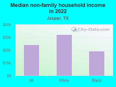 Median non-family household income in 2022