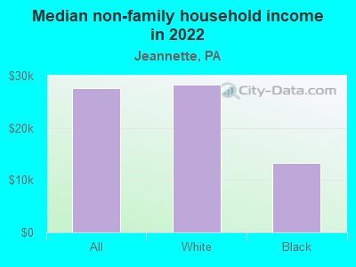 Median non-family household income in 2022