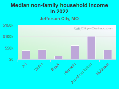 Median non-family household income in 2022