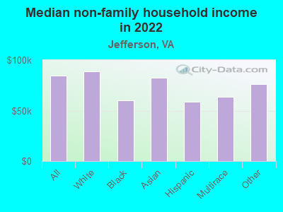 Median non-family household income in 2022