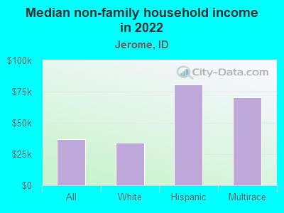 Median non-family household income in 2022