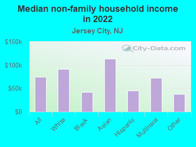 Median non-family household income in 2022