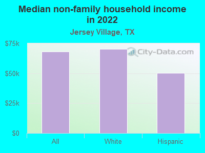 Median non-family household income in 2022