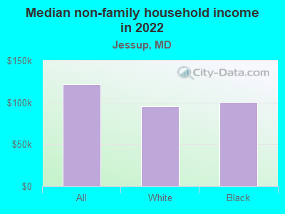 Median non-family household income in 2022