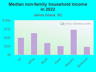 Median non-family household income in 2022