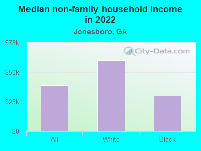 Median non-family household income in 2022