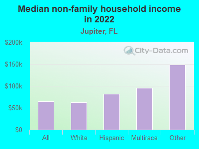 Median non-family household income in 2022