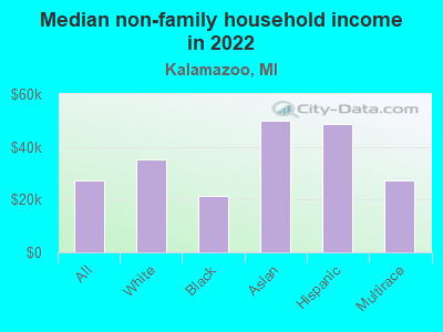 Median non-family household income in 2022